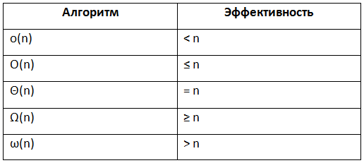 Знай сложности алгоритмов!