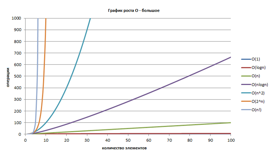 Знай сложности алгоритмов!