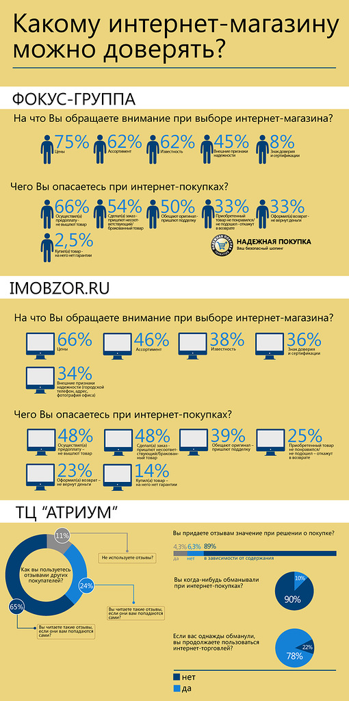 Инфографика: какому интернет-магазину можно доверять?