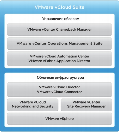 VMware vCloud Suite