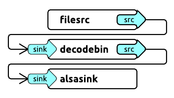 Знакомство с GStreamer: Введение