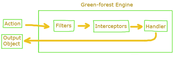 Знакомство с Green forest Framework