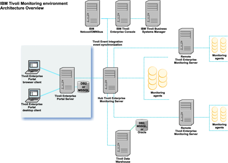 Знакомство с IBM Tivoli Monitoring