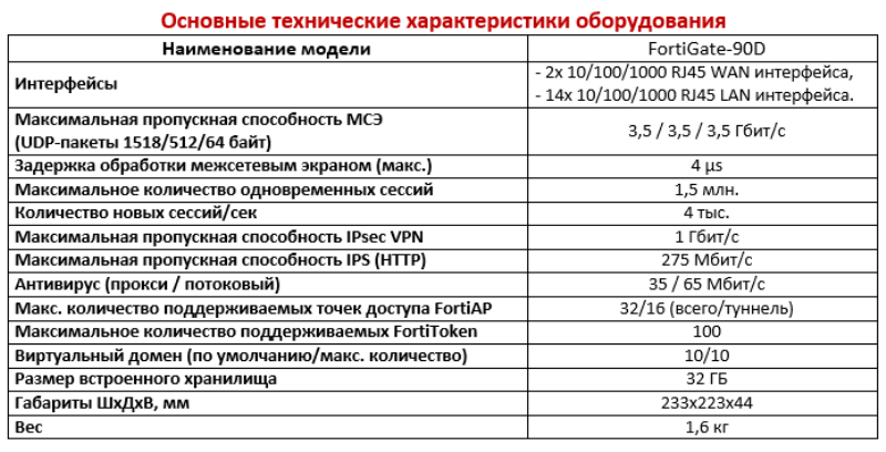 Знакомство с новой моделью FortiGate 90D от Fortinet