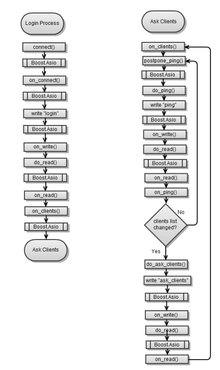 «Boost.Asio C++ Network Programming». Глава 4: Клиент и Сервер