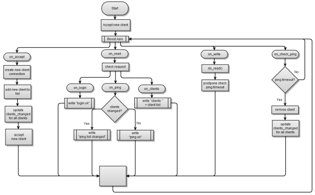 «Boost.Asio C++ Network Programming». Глава 4: Клиент и Сервер