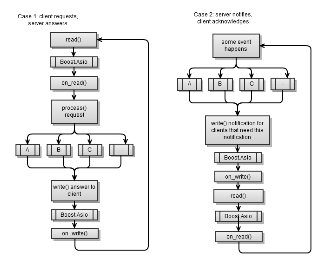 «Boost.Asio C++ Network Programming». Глава 5: Синхронное против асинхронного «Boost.Asio C++ Network Programming». Глава 5: Синхронное против асинхронного