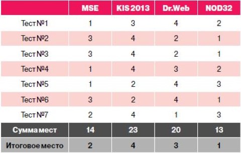 «Антизловредный шустряк»