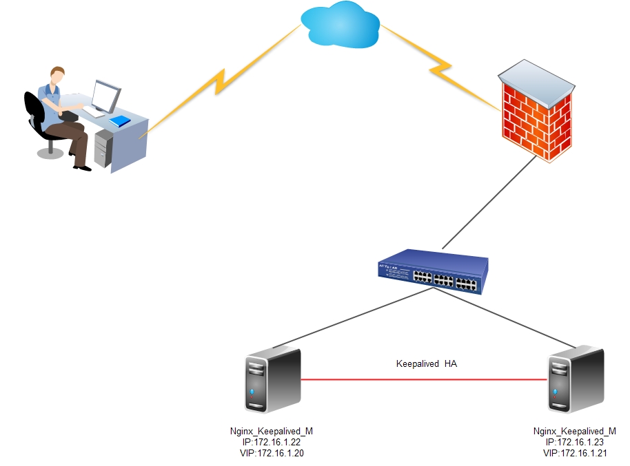 «Идеальный» www кластер. Часть 1. Frontend: NGINX + Keepalived (vrrp) на CentOS