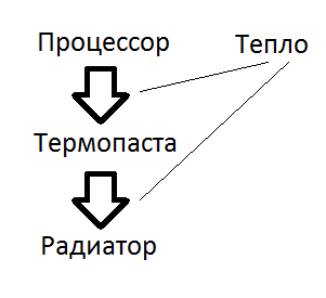 «Помогите, греется ноутбук! Чистка и замена термопасты ни к чему не привела...» Или мой личный опыт с термопастой