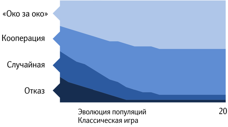 «Расширенная дилемма заключенных» или «Почему нужно прощать»