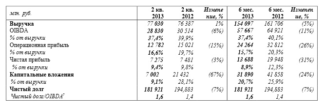 «Ростелеком» поработит интернет и ТВ, для этого сформирует венчурный фонд