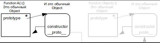 «Сложно о простом». Функции конструкторы — как объекты,(prototype). Объекты,(  proto  ). constructor, ={}, как функция конструктор new Object()