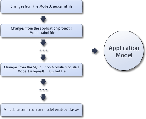 «Умные» формы eXpressApp Framework (XAF). Часть 2 — Метамодель UI приложения