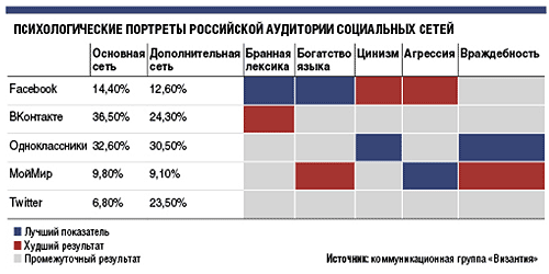 «Вконтакте» лидирует по количеству мата