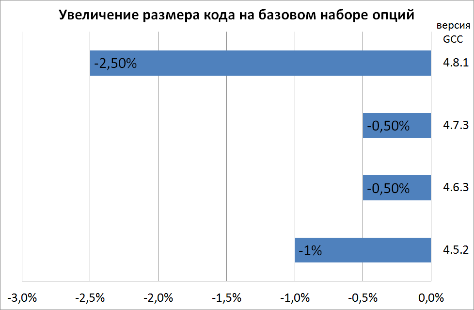 «Зачем обновлять GCC компилятор?» или «Производительность GCC компилятора на Intel Atom от версии к версии» «Зачем обновлять GCC компилятор?» или «Производительность GCC компилятора на Intel Atom от версии к версии»