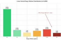 Физик проанализировала более 100 000 «исправленных» багов ядра Linux