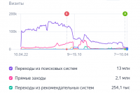 Как я пытаюсь восстановить трафик сайта после падения на 90%: ошибки и уроки