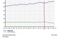 Доля Apple-юзеров в рунете упала с 12% до 8% за полгода