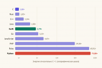 Переоценённый король