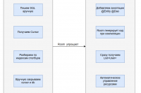 Room или SQLite? Как не писать SQL запросы вручную на Android