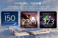 Первый в мире Boeing 787-9 со Starlink. Спутниковый интернет от Маска получили уже 150 самолётов Qatar Airways