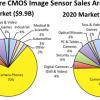 Рынок датчиков изображения типа CMOS в ближайшие пять лет будет уверенно расти, полагают аналитики IC Insights
