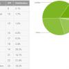 Доля ОС Android 6.0 Marshmallow превысила 15%