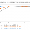 Windows Server 2012, 2008 и 2003: тесты доступной производительности систем