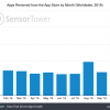 Apple удалила рекордное количество устаревших приложений из App Store в октябре 2016