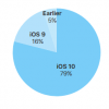 Операционная система iOS 10 установлена на 79% совместимых устройств