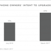 Владельцы iPhone ждут выхода юбилейного смартфона больше, чем iPhone 7 в прошлом году