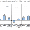 По прогнозу IC Insights, в этом году продажи микросхем DRAM вырастут на 74%