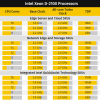 В линейку процессоров Intel Xeon-D 2100 вошла 18-ядерная модель стоимостью 2407 долларов