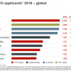 Huawei — №2, Apple — №50. Опубликован список компаний с максимальным количеством новых патентов