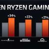 AMD представила процессоры Ryzen 3000: на выбор 5 моделей, от 6-ядерного Ryzen 5 3600 за $200 до 12-ядерного Ryzen 9 3900X за $500