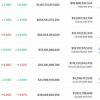 Bitcoin взлетел до 63 000 долларов, Ethereum уже дороже 2215 долларов