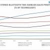 Полностью беспроводные модели в этом году захватят 70% рынка стереофонических гарнитур с интерфейсом Bluetooth