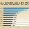 AnTuTu рассказала, какие смартфоны наиболее часто тестируют жители США, Китая и России