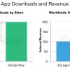 Магазин приложений Apple iOS App Store вдвое уступает Google Play по числу загрузок, но вдвое превосходит по доходу
