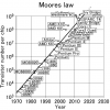 Немного о «законе Мура»
