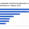 Отчет о результатах «Моего круга» за апрель 2016