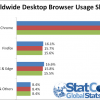 По данным аналитиков StatCounter, Firefox сместил настольные браузеры Microsoft на третье место