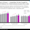 Nielsen: 14% русских ищут дешёвые FMCG и еду в онлайне, хотя заинтересованы в поиске лучшей цены не менее 63%
