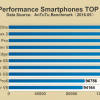 vivo Xplay 5 Elite возглавил десятку самых производительных смартфонов, по версии AnTuTu
