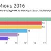 Отчет о результатах «Моего круга» за июнь 2016, и самые популярные вакансии месяца