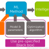 Обзор двух курсов специализации «Machine Learning» ресурса Coursera