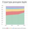 Apple два раза провалила соцсеть с музыкой, теперь попробует соцсеть с видео