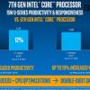 Intel на примере CPU Core i7-6500U и Core i7-7500U показала, насколько Kaby Lake превосходит Skylake по производительности