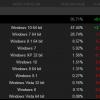 Windows 10 установлена на компьютерах почти половины пользователей Steam